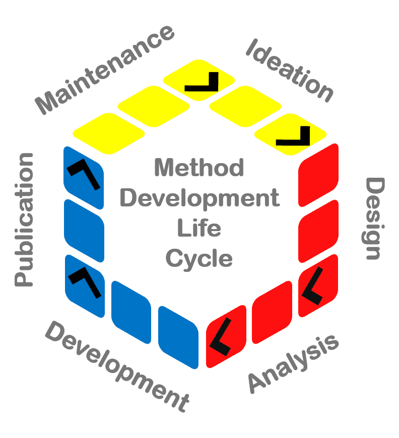 Method Development Life Cycle